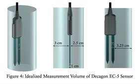 EC5 Volume